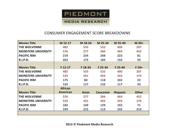 Piedmont's "Consumer Engagement Scores" for some recent movies